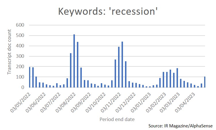 Mentions of recession in transcripts